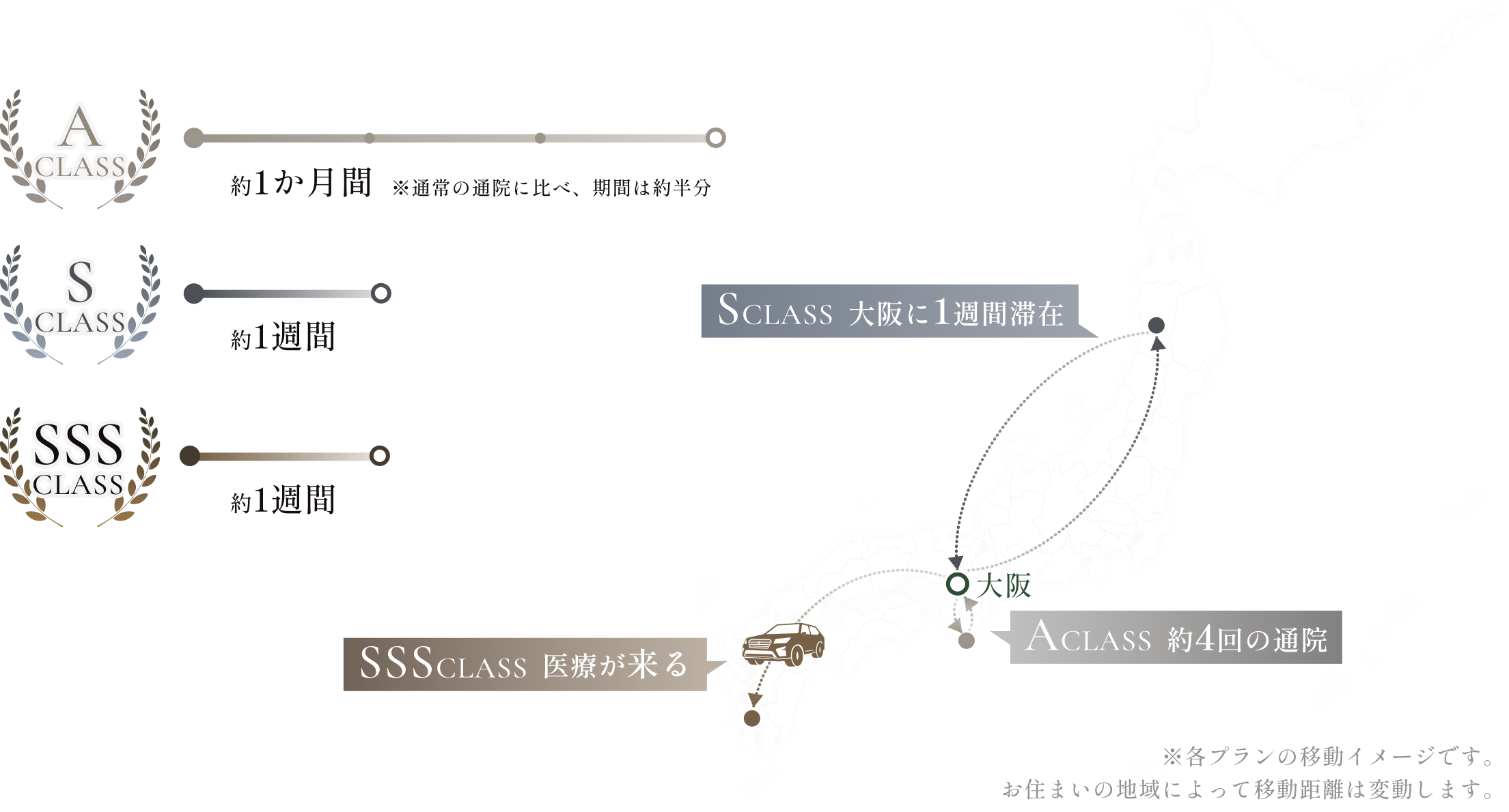 移動イメージ。A CLASSは約1か月、約4回通院。S CLASSは大阪に約1週間滞在。SSS CLASSは医療側が訪問し、完成目安は約1週間。通常の通院に比べA CLASSの期間は約半分。お住まいの地域によって移動距離は変動します。